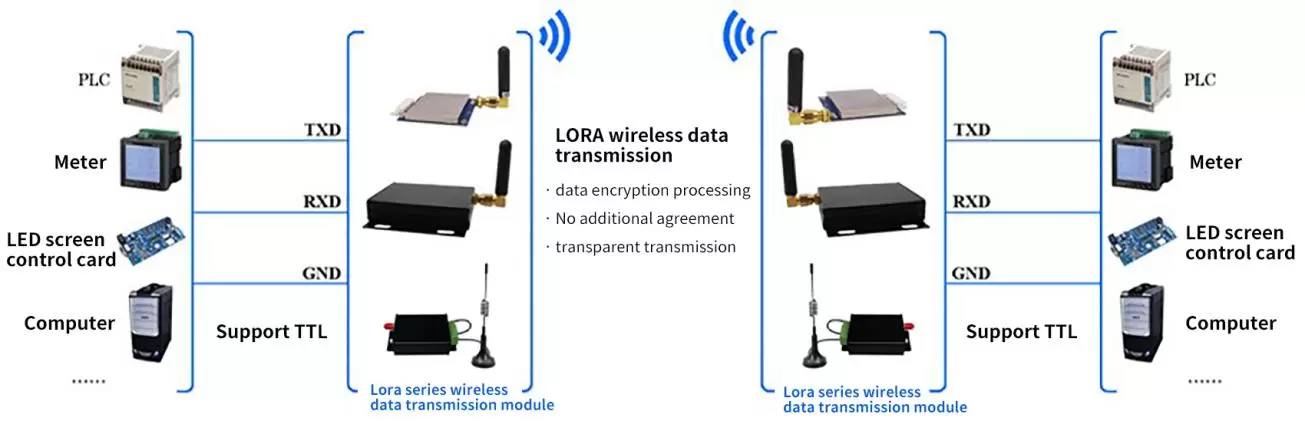 Схема применения беспроводного UART LoRa модемного модуля LoRa6200Pro Схема применения беспроводного UART LoRa модемного модуля LoRa6200Pro