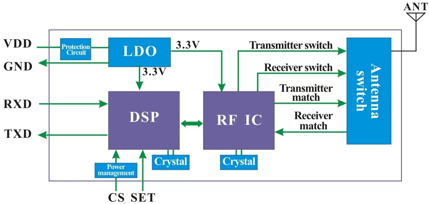 Блок-схема беспроводного UART LoRa модуля серии LoRaStar Блок-схема беспроводного UART LoRa модуля серии LoRaStar