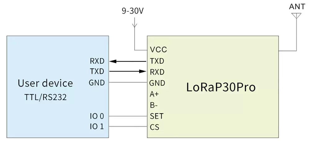 Схема применения беспроводного радиочастотного модема LoRaP30Pro