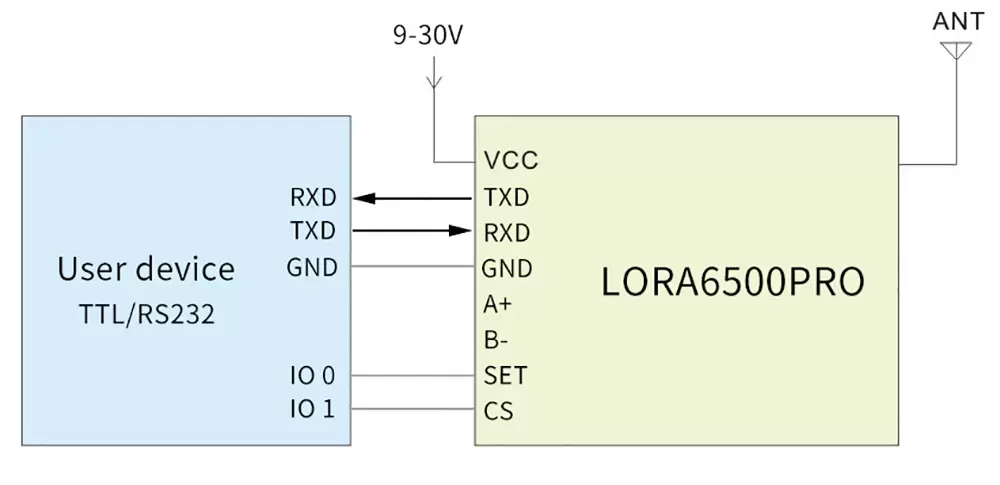 Схема применения беспроводного LoRa RF-модема LoRa6500Pro