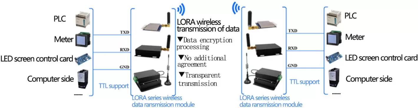 Схема применения беспроводного модуля LoRa6100Pro Схема применения беспроводного модуля LoRa6100Pro