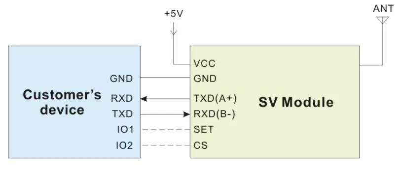 Схема применения беспроводного радиочастотного модема SV652 с корпусом из промышленного алюминия. Схема применения беспроводного радиочастотного модема SV652 с корпусом из промышленного алюминия.