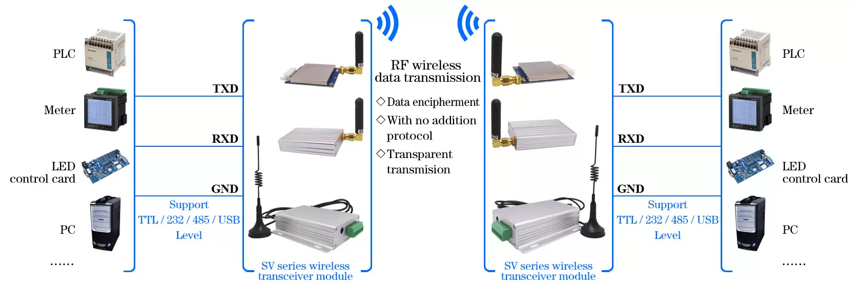Схема применения беспроводных модулей Mesh Network Uart RF серии SV-MESH Схема применения беспроводных модулей Mesh Network Uart RF серии SV-MESH