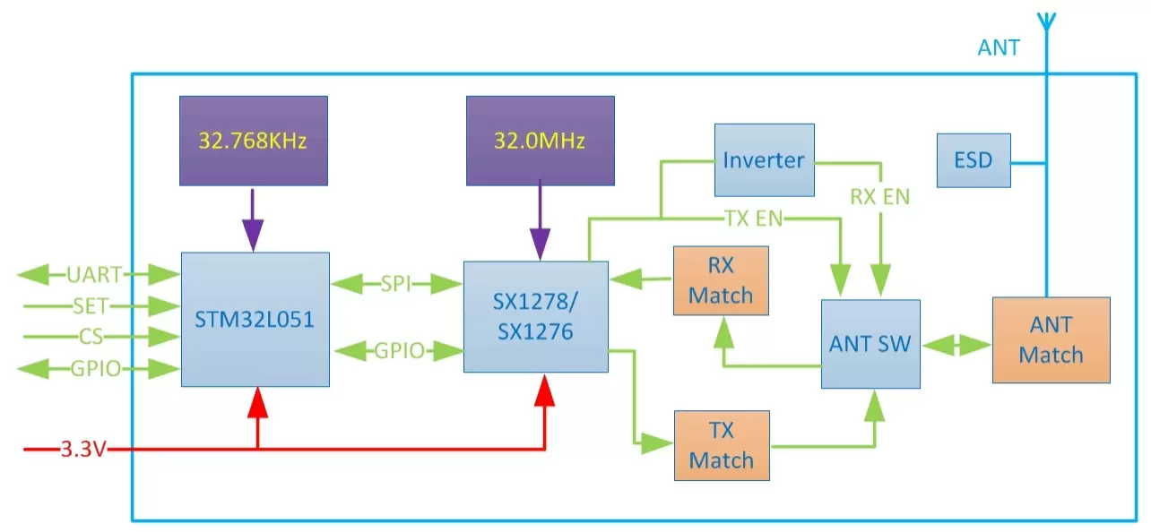 Блок-схема узлового модуля LoRaWAN LN610-X1 Блок-схема узлового модуля LoRaWAN LN610-X1