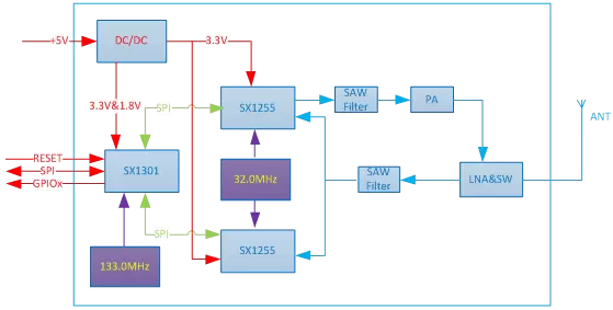 Блок-схема модуля шлюза LoRaWan LoRaWan1301 Блок-схема модуля шлюза LoRaWan LoRaWan1301