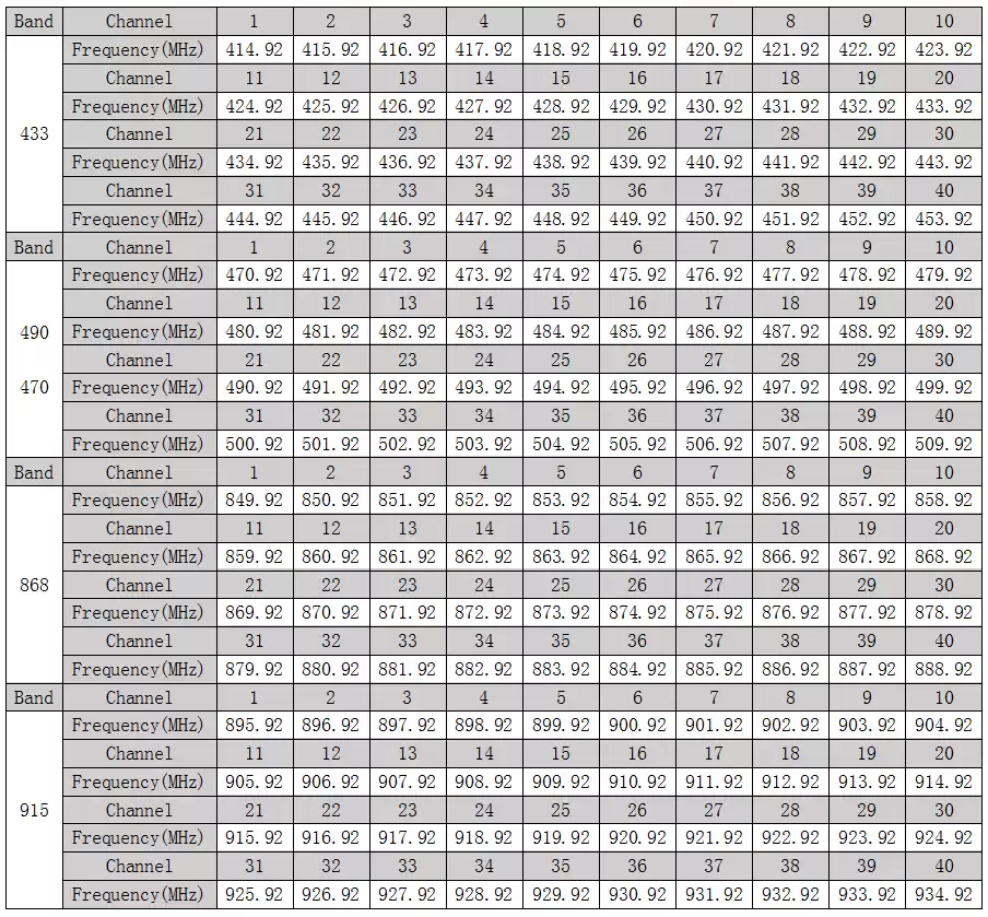 Описание канала беспроводного модуля LoRa610Pro uart