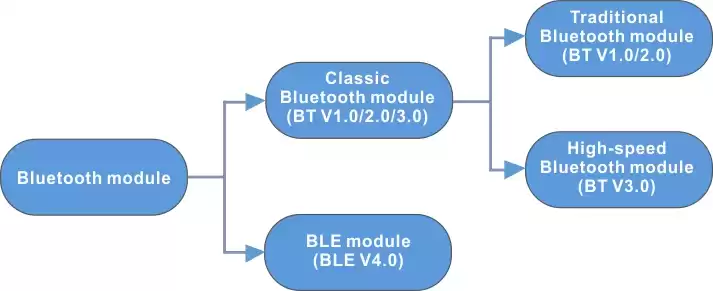 Разница между модулем BLE и модулем BT Bluetooth