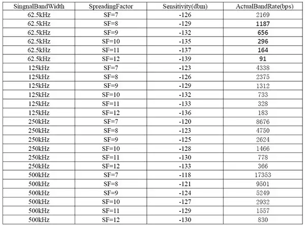 Скорость LoRa1262F30 и другие параметры