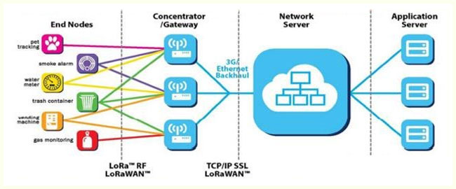 Сетевая архитектура LoRa