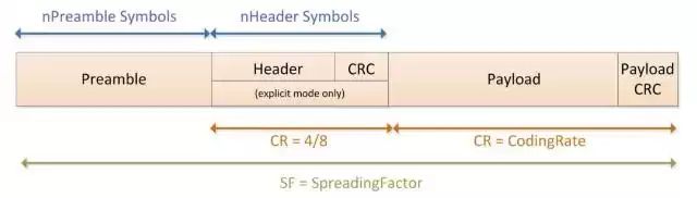 Пакет данных LoRa