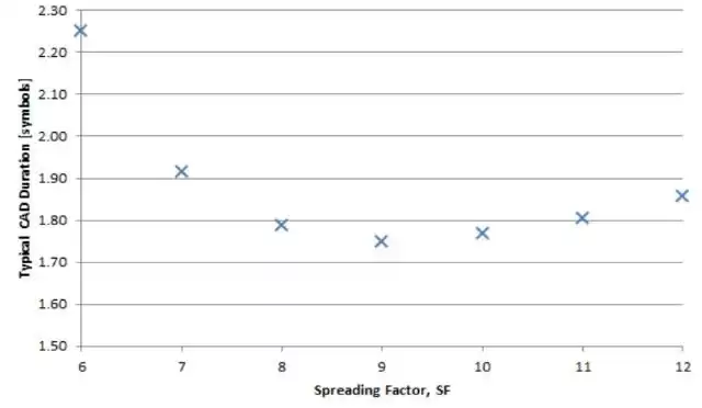 Настройки модуляции LoRa