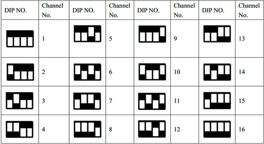 Диаграмма соответствия между состоянием DIP-переключателя DIP1-4 и рабочим частотным каналом, установленным ПК