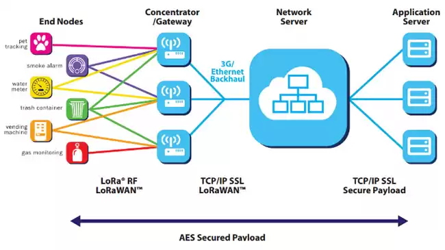 Сетевая архитектура LoRaWAN