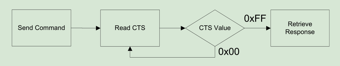 Схема работы SPI