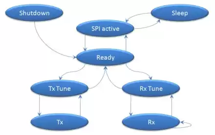 Все состояния этого нового чипа следующие:
