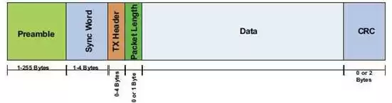 Формат пакета данных Si4432 