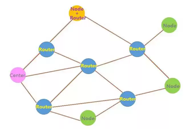 NiceRF: режим MESH в беспроводном модуле