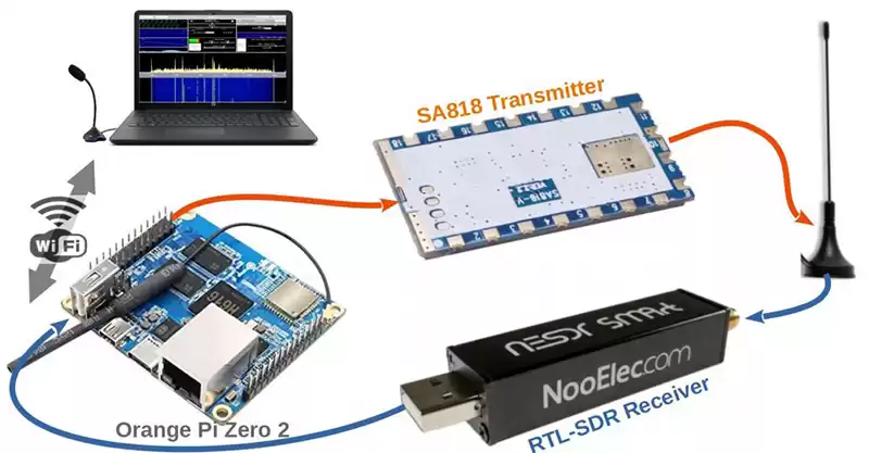SA818/RTL-SDR NBFM-трансивер