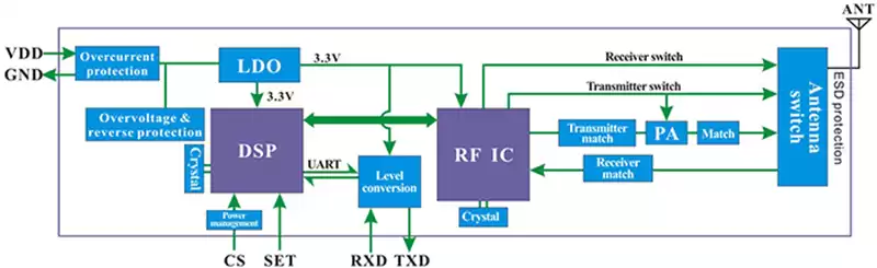 Внутренняя блок-схема модуля LoRa Uart LoRa6100Pro