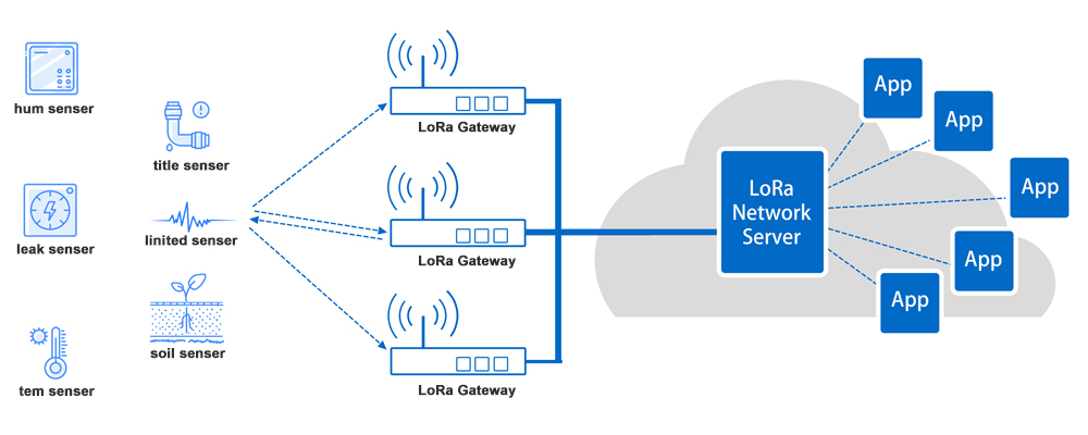 Архитектура Интернета вещей LoRaWAN