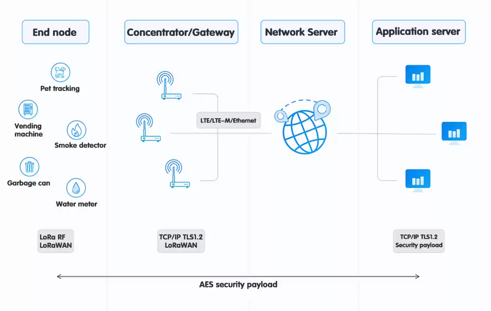 Блок-схема работы шлюза LoRaWAN