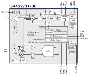 Структурная схема встроенных модулей микросхем Si4432