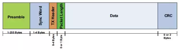 Рис. 8. Формат пакета Si4432.