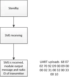 SMS модуля рации DMR DMR818S