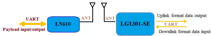 LG1301-SE передаст пакет автоматически. LN610 сравнит свой адрес устройства с полученным пакетом.
