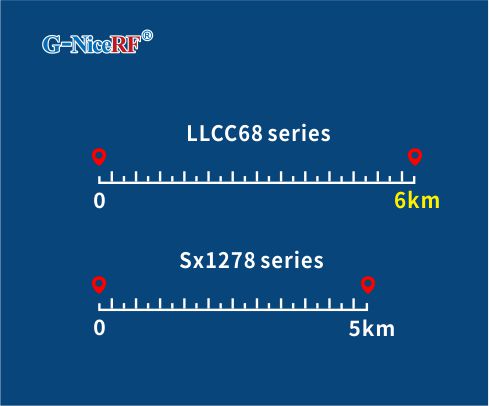 Дальность передачи на открытой местности модулей LLCC68 и SX1278 LoRa