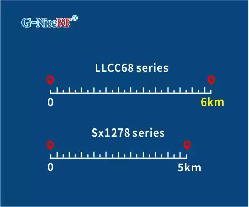Дальность передачи на открытой местности модулей LLCC68 и SX1278 LoRa
