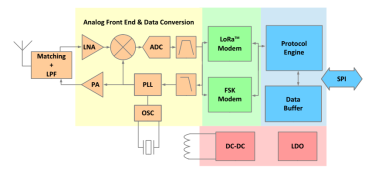 Преимущества чипа LoRa Core LLCC68 последнего поколения