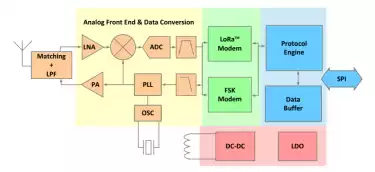 Преимущества чипа LoRa Core LLCC68 последнего поколения