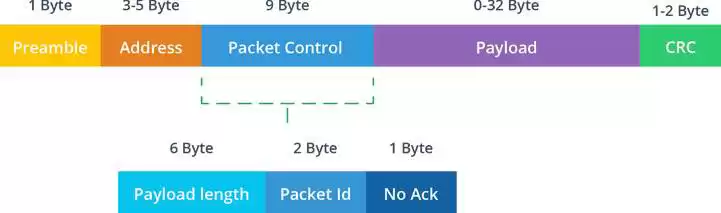Улучшенный протокол ShockBurst.