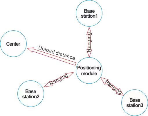 Система складского позиционирования на базе чипа sx1280 Система складского позиционирования на базе чипа sx1280
