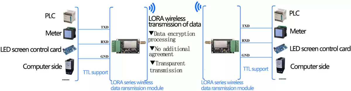 Схема применения беспроводного сетевого модуля LoRa с последовательным портом LoRa611II - DZ