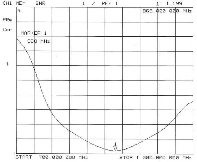 Диаграмма КСВ SW868-ZD210