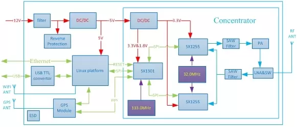 Блок-схема модуля шлюза LoRaWan LG1301-SE