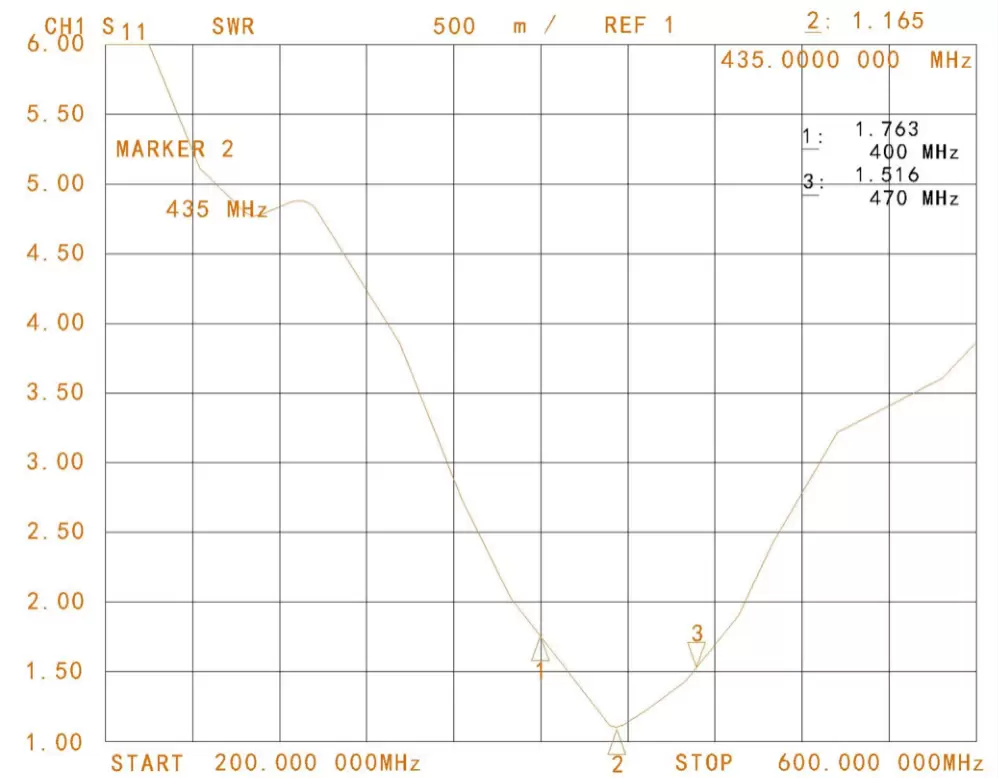 КСВ прямой стержневой антенны УВЧ SW-UHF171 для рации